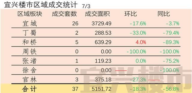 宜兴楼市成交日报-2018年7月3日