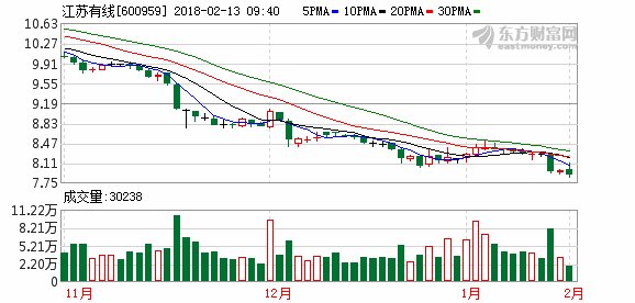 股价与定增价倒挂 江苏有线调整重组草案
