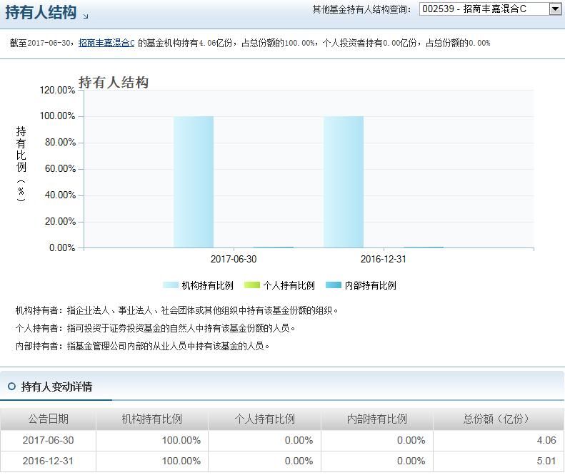 招商丰嘉灵活配置混合净值大涨24% 因大额赎回导致