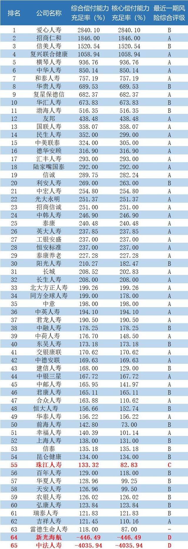 2017四季度寿险公司偿付能力榜出来了,你怎么