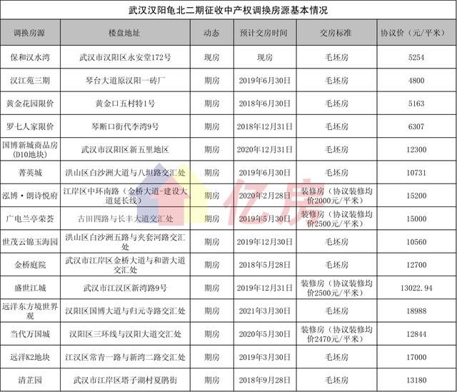 2018年武汉市旧城改造拆迁，腾笼换鸟中，有没有你的家？