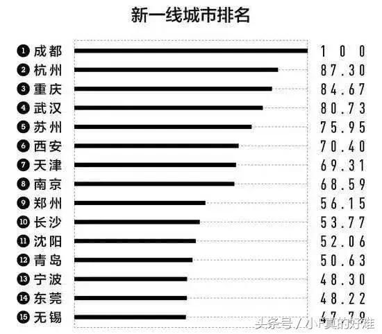 中国西部3强城市，谁将会先成为一线城市?