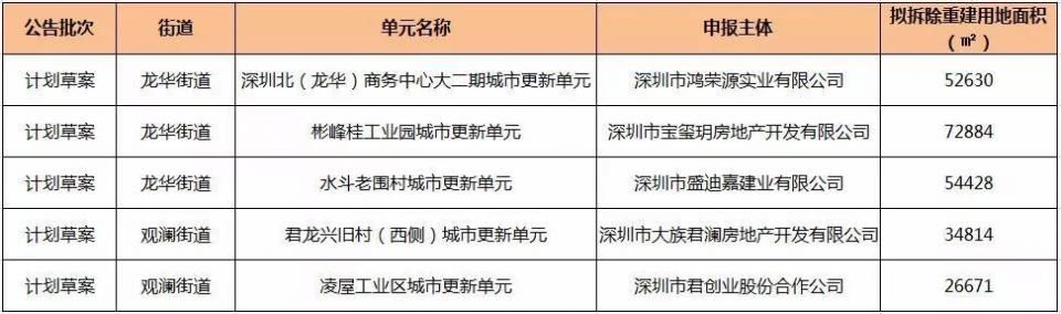 拆拆拆!2018年深圳首批旧改计划曝光!