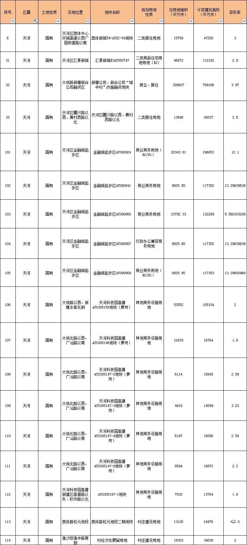 重磅!今年要卖的地都在这里了!广钢、广纸、奥体、南洲路...