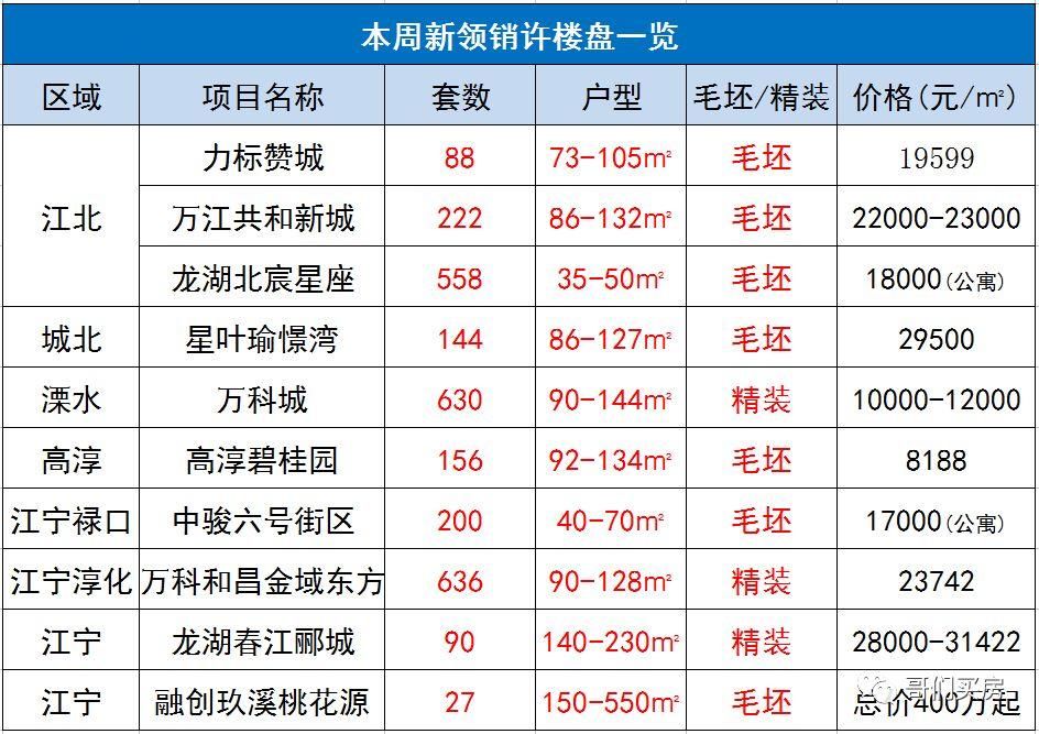 南京4天10盘领销许!江宁中心区新盘出货 二手房价已飙至4万元\/