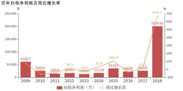 中信国安:2018年归母净利润翻近7倍,增幅远超