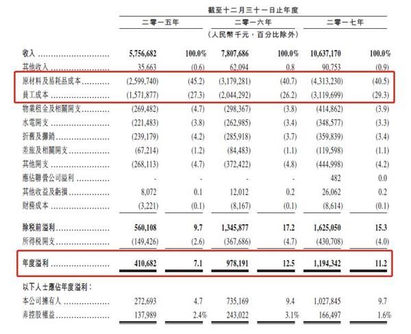 海底捞要上市:营收超100亿净利12亿!它的服务很“变态” 董事长: