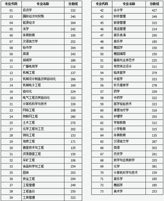 2019山西专升本第一批院校录取分数线出炉 88必发官网登录