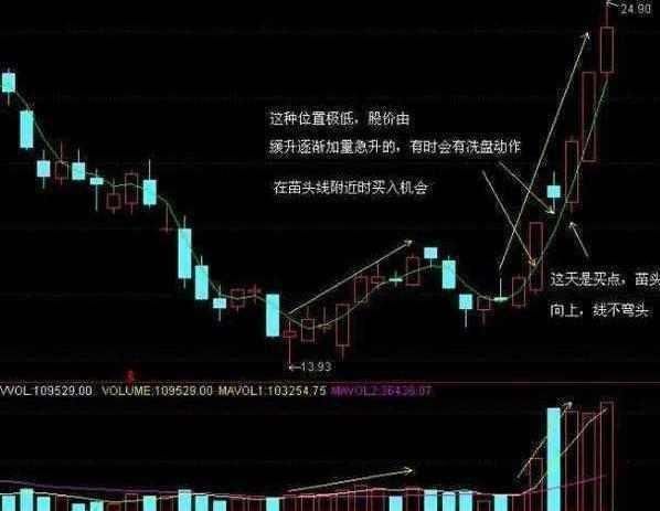 股票一旦遇到“一剑封喉”形态，打死也不要卖，主力反攻的征兆!