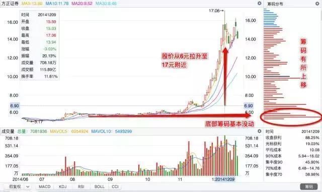 上海股神公开筹码分布跟庄秘籍，胜十字星万倍，其他都是瞎扯淡！