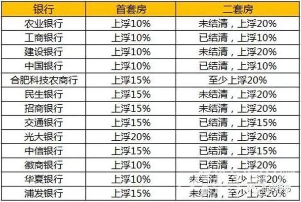 4个月从基准到最高20%!合肥房贷利率普遍上浮15%