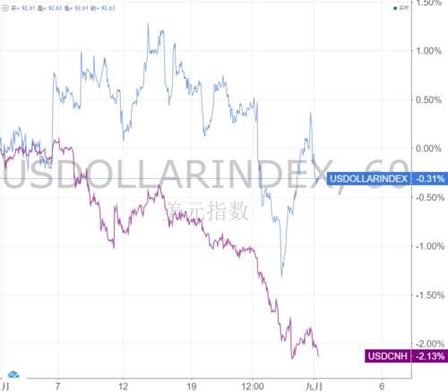 人民币中间价突破6.6关口 离岸人民币大涨