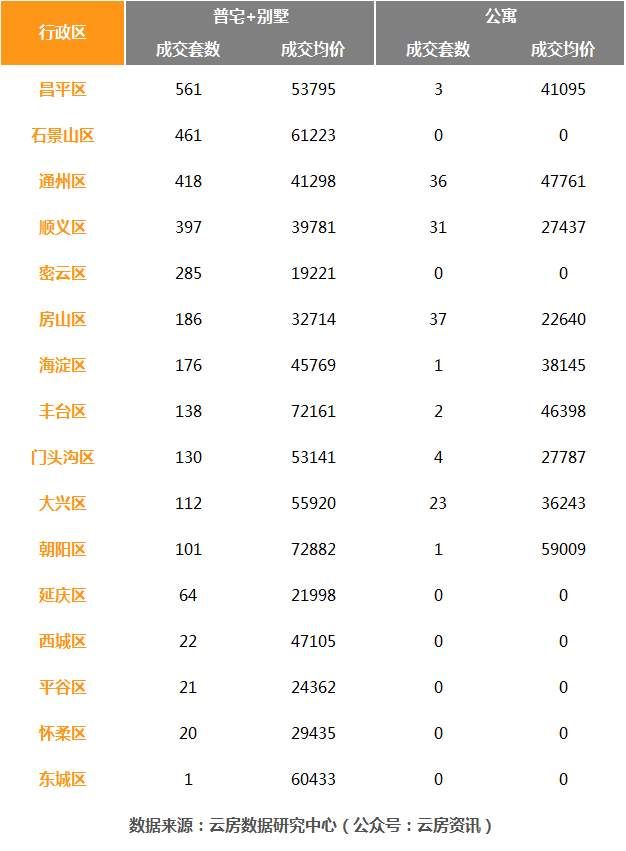 5月北京新房量价齐增，成交量环比上涨83%!