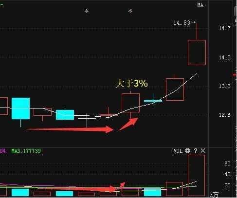 这些上涨形态写给亏钱的人，一旦遇见威力无穷，躺着都能数涨停板