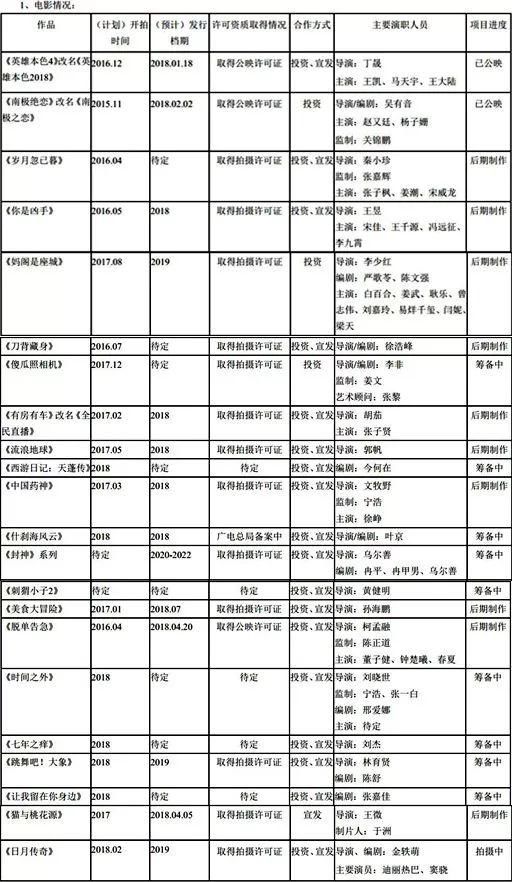 17家影视公司披露2017年业绩 华谊光线利润均超8亿