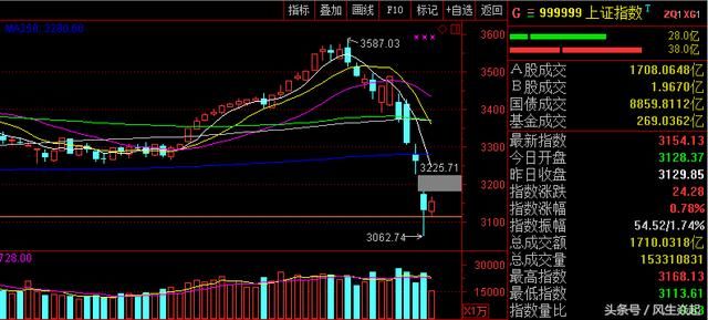 后市展望：创业板指数现短期看涨技术结构