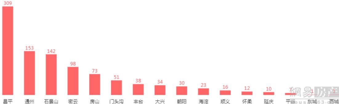 北京新房成交量再度大涨！5月第四周成交862套