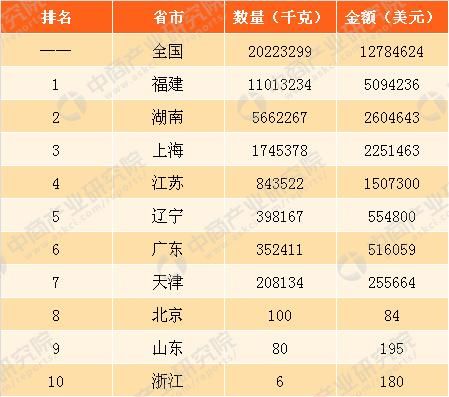 2017年中国妥尔油进出口数据分析:出口量大涨153%