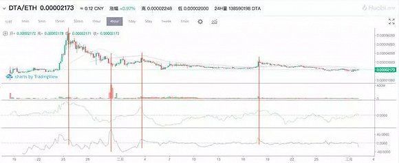 区块链庄家收割了谁 谁又将收割他们?