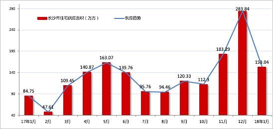 长沙楼市 | 调控不断深化，新房供需紧张，二手房价“倒挂”，市