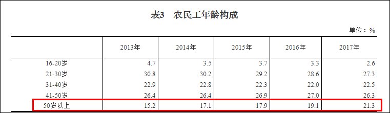 聚焦农民工老龄化:是城市引力大，还是年轻人更顾家?