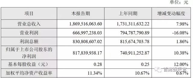 2017年影视公司业绩，万达131.92亿元稳居第一，华谊票房回暖