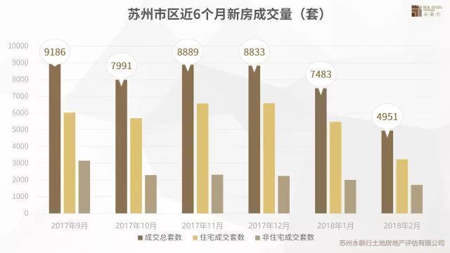 苏州市2月房地产市场及土地市场究竟如何?