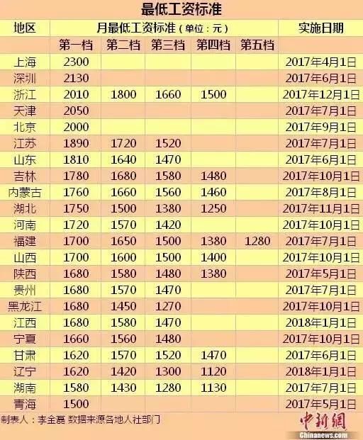 涨工资了!上海最低工资标准上调,2017你的底薪