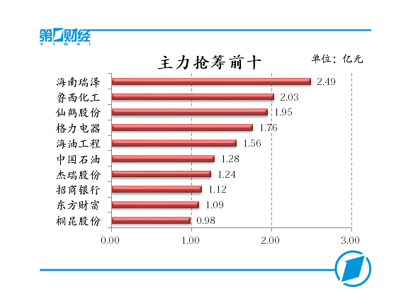 油气概念集体大涨，沪指逼近3200点