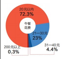 白领生活状况调研:7成白领午餐不超20元 过半数出行选公交