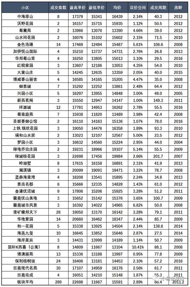 合肥蜀山区和高新区房价分析及购房建议