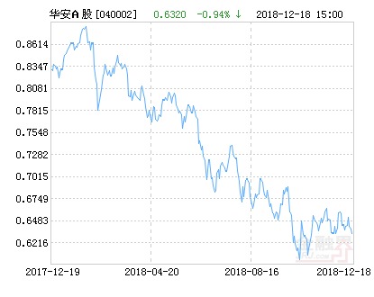 华安中国A股增强指数净值下跌1.58% 请保持关