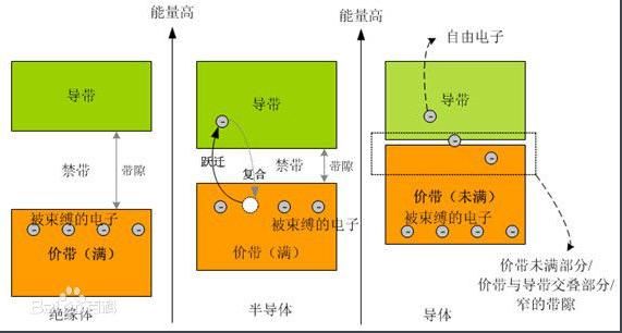 什么叫能带?金属为啥能导电?导体半导体绝缘