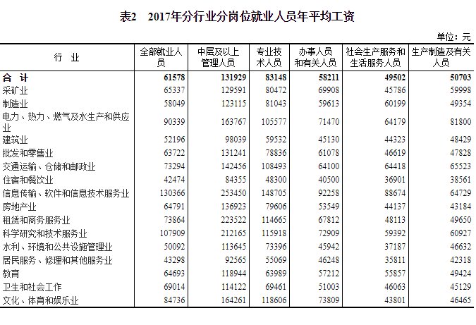 去年规模以上企业平均工资出炉 信息软件业超