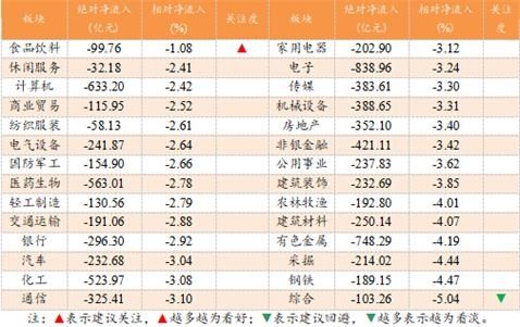 一周大盘资金流向:资金净流出387亿元