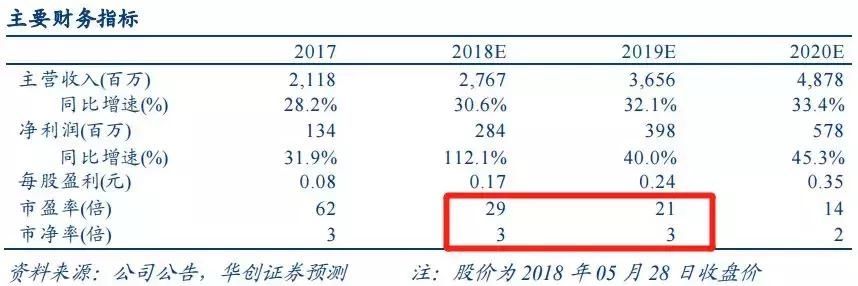 业绩增速超40%+低位滞涨 这只医药细分领域龙头，机构：逢低布局