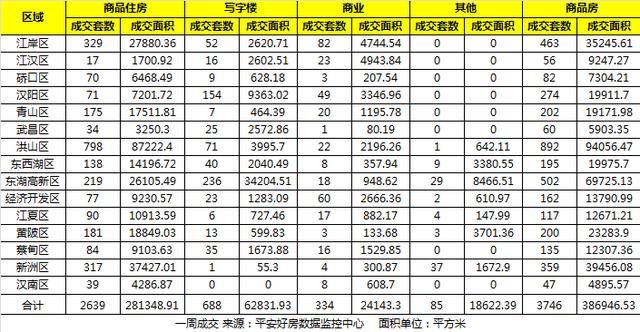 武汉一周楼市：上周卖房3746套 洪山区一枝独秀 新洲区高歌猛进