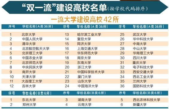 教育部回应：“双一流大学划分为5档”消息不实，但的确有分类！