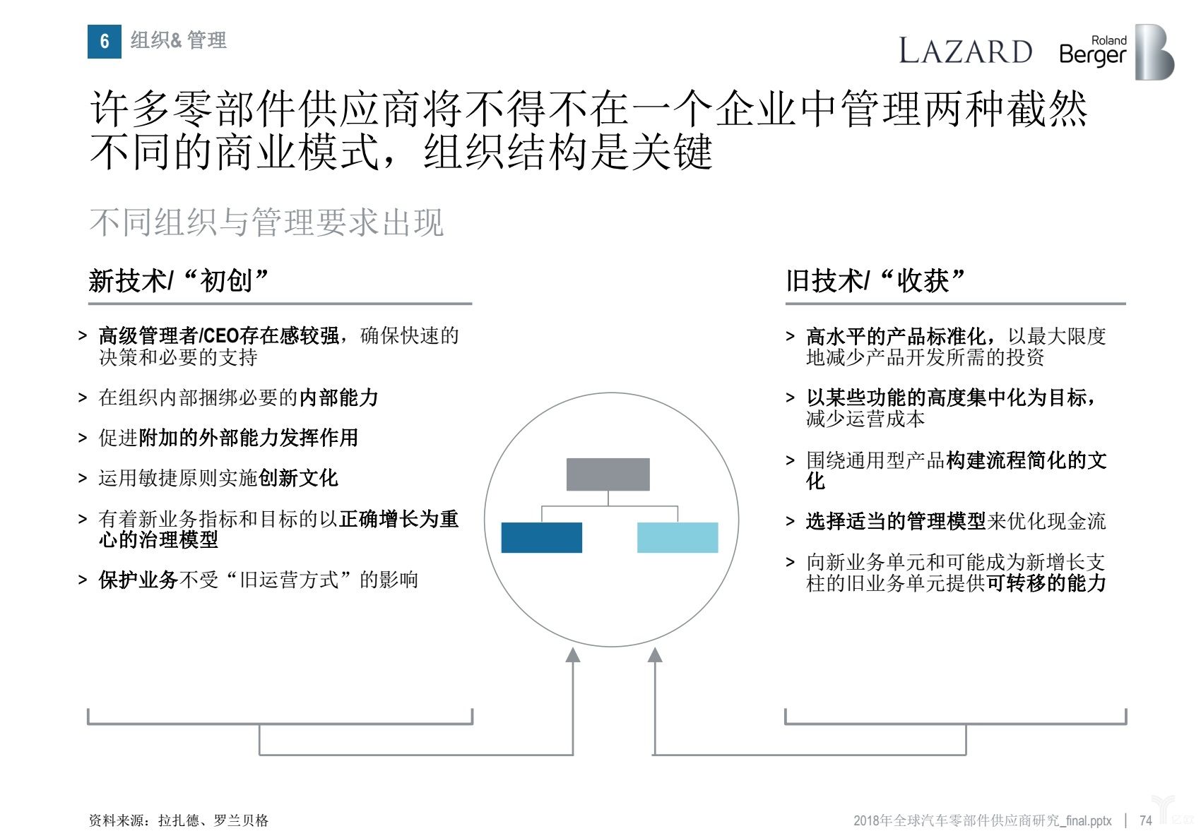 罗兰贝格：无人车时代，汽车零部件供应商的动荡与出路