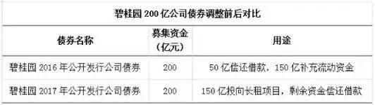 9000亿负债的碧桂园高周转高负债，究竟在下一盘怎样的棋？