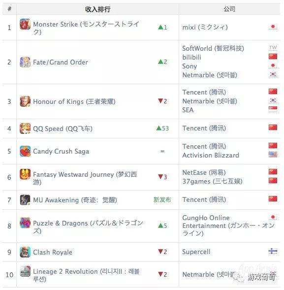 《王者荣耀》全球iOS收入第3，《旅行青蛙》斩获iOS下载榜冠军|Ap