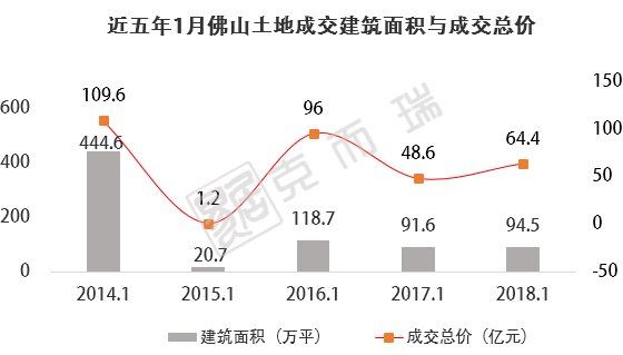 开局不凡!顺德地价直逼南沙!广州供应猛增340%!