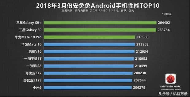 三月份安卓手机性能排行榜Top10出炉 骁龙84