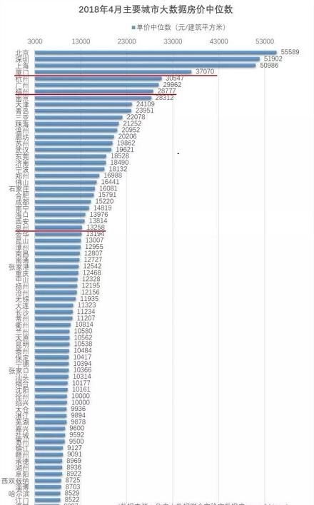 最新！全国141个城市房价出炉，福州房价又降了，你的家乡呢？