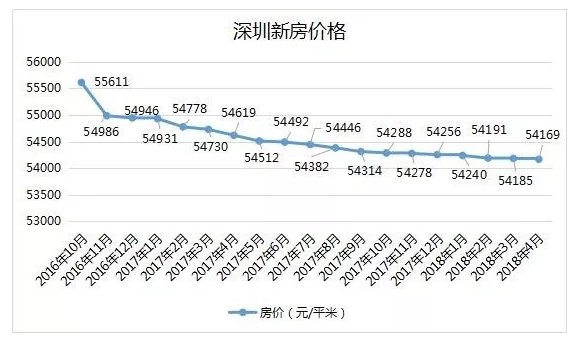 深圳传来新消息，楼市要大变局