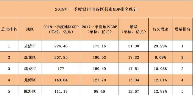 瓯海区gdp_瓯海区钱素文(3)