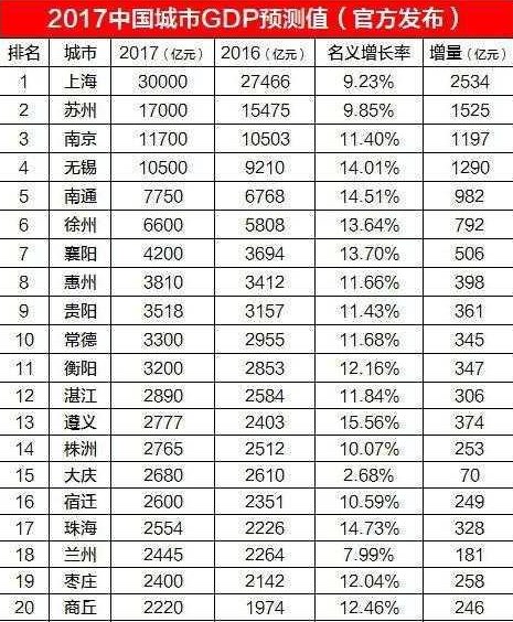 2017年GDP产值28个城市率先发布，苏州超越武汉南京省会城市