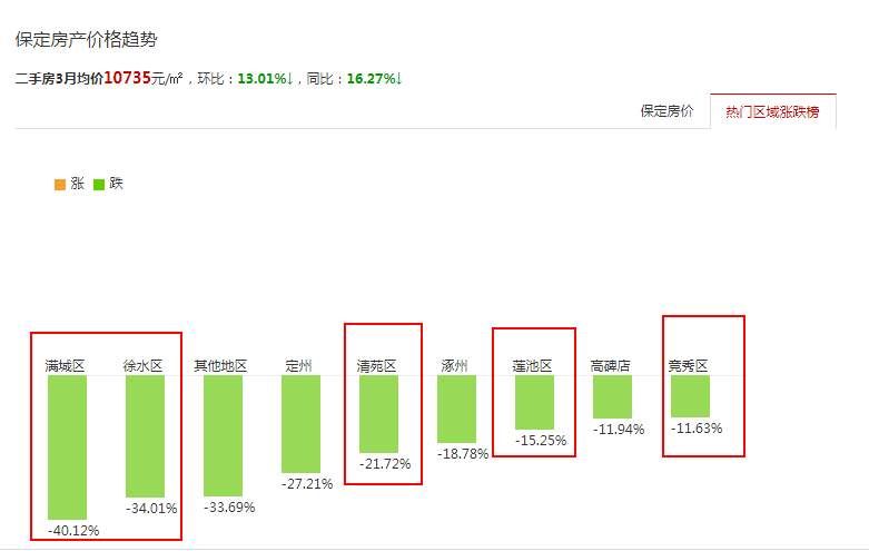 连降10个月!保定二手房3月挂牌均价环比下跌13.01%!