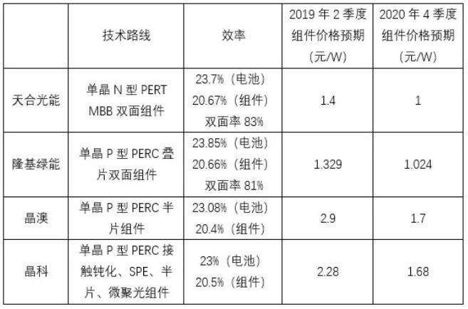 补贴降了 指标没了 啥时候转型做工商业分布式光伏比较好?