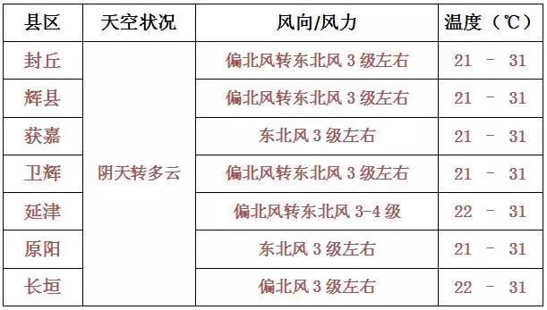 新乡天气明日迎处暑,真正的秋天不远矣…